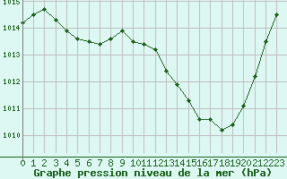 Courbe de la pression atmosphrique pour La Baeza (Esp)