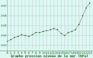 Courbe de la pression atmosphrique pour Engins (38)