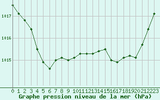 Courbe de la pression atmosphrique pour Ploeren (56)