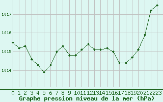 Courbe de la pression atmosphrique pour Orange (84)