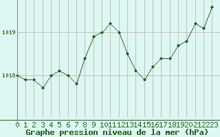 Courbe de la pression atmosphrique pour Istres (13)