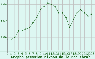 Courbe de la pression atmosphrique pour Saint-Philbert-sur-Risle (27)