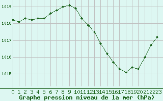 Courbe de la pression atmosphrique pour Grenoble/agglo Le Versoud (38)