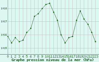 Courbe de la pression atmosphrique pour La Javie (04)