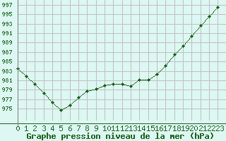 Courbe de la pression atmosphrique pour Lignerolles (03)