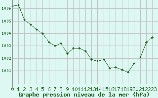 Courbe de la pression atmosphrique pour Grasque (13)