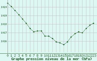 Courbe de la pression atmosphrique pour Sorcy-Bauthmont (08)