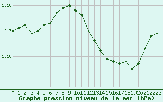 Courbe de la pression atmosphrique pour Le Luc - Cannet des Maures (83)