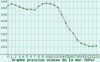 Courbe de la pression atmosphrique pour Connerr (72)