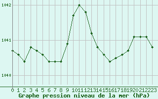 Courbe de la pression atmosphrique pour Hd-Bazouges (35)