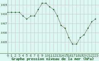 Courbe de la pression atmosphrique pour Manlleu (Esp)