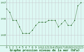 Courbe de la pression atmosphrique pour Cap Ferret (33)