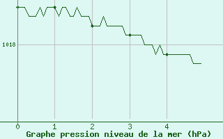 Courbe de la pression atmosphrique pour Nevers (58)