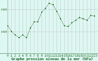 Courbe de la pression atmosphrique pour Muirancourt (60)