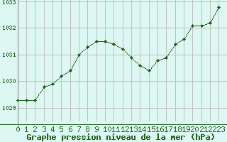 Courbe de la pression atmosphrique pour Dole-Tavaux (39)