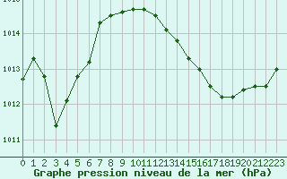 Courbe de la pression atmosphrique pour Saint-Jean-de-Liversay (17)