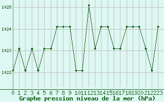 Courbe de la pression atmosphrique pour Turretot (76)