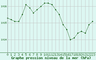 Courbe de la pression atmosphrique pour Saint-Maximin-la-Sainte-Baume (83)