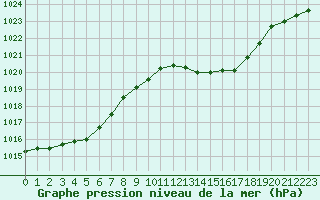 Courbe de la pression atmosphrique pour Gros-Rderching (57)