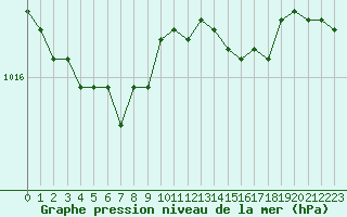 Courbe de la pression atmosphrique pour Dunkerque (59)