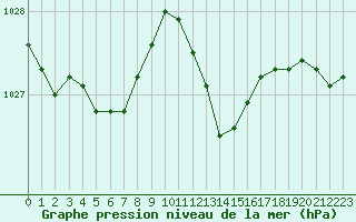 Courbe de la pression atmosphrique pour Biarritz (64)