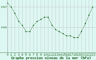 Courbe de la pression atmosphrique pour Ploudalmezeau (29)