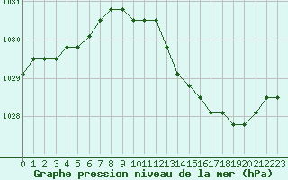 Courbe de la pression atmosphrique pour Liefrange (Lu)