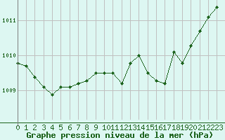 Courbe de la pression atmosphrique pour Dunkerque (59)