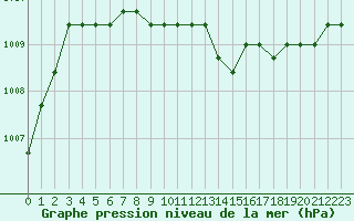 Courbe de la pression atmosphrique pour Colmar-Ouest (68)