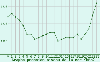 Courbe de la pression atmosphrique pour Verneuil (78)