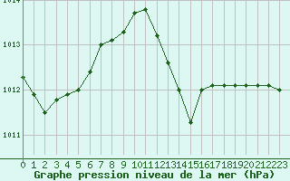 Courbe de la pression atmosphrique pour Sorcy-Bauthmont (08)