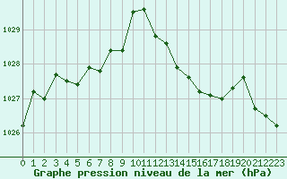 Courbe de la pression atmosphrique pour Luc-sur-Orbieu (11)