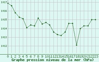 Courbe de la pression atmosphrique pour Calvi (2B)