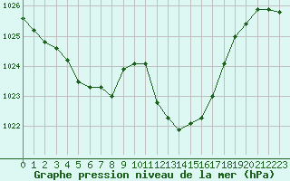 Courbe de la pression atmosphrique pour Gap-Sud (05)