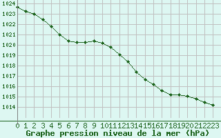 Courbe de la pression atmosphrique pour Forceville (80)