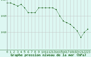 Courbe de la pression atmosphrique pour Quimperl (29)