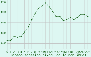 Courbe de la pression atmosphrique pour Cap Pertusato (2A)