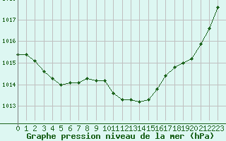 Courbe de la pression atmosphrique pour Potes / Torre del Infantado (Esp)