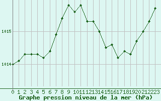 Courbe de la pression atmosphrique pour Saint-Paul-lez-Durance (13)