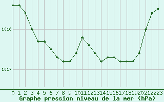 Courbe de la pression atmosphrique pour Le Mans (72)