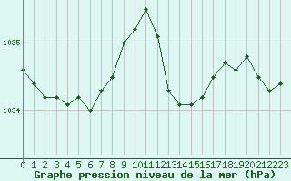 Courbe de la pression atmosphrique pour Bridel (Lu)