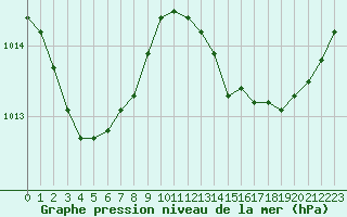 Courbe de la pression atmosphrique pour Jan (Esp)