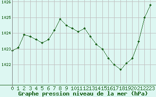 Courbe de la pression atmosphrique pour Tarbes (65)