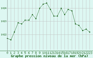 Courbe de la pression atmosphrique pour Grimentz (Sw)