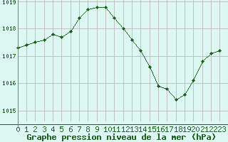 Courbe de la pression atmosphrique pour Besanon (25)