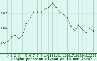 Courbe de la pression atmosphrique pour Deauville (14)