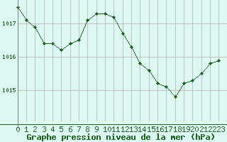 Courbe de la pression atmosphrique pour Voiron (38)