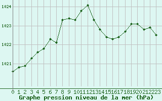 Courbe de la pression atmosphrique pour Biarritz (64)
