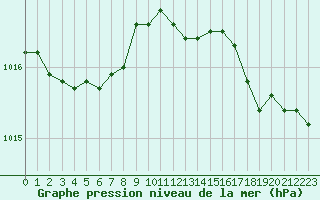 Courbe de la pression atmosphrique pour Le Mans (72)