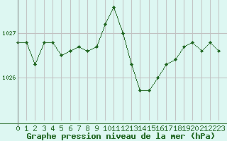 Courbe de la pression atmosphrique pour Saint-Nazaire-d